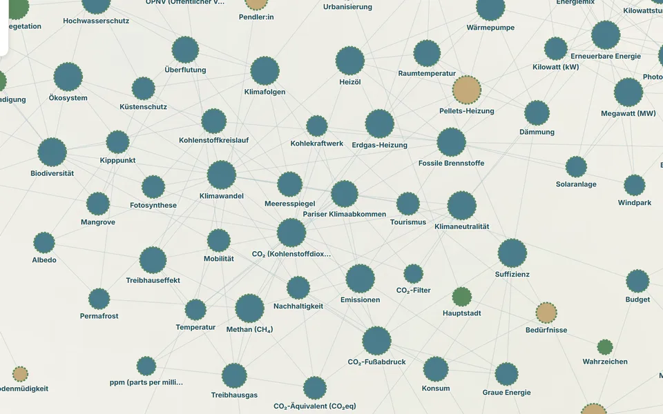 Die Mindmap der Fachbegriffe im Glossar